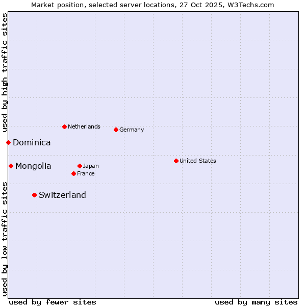 Market position of Switzerland vs. Mongolia vs. Dominica