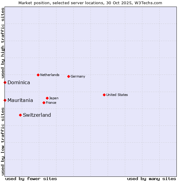Market position of Switzerland vs. Mauritania vs. Dominica