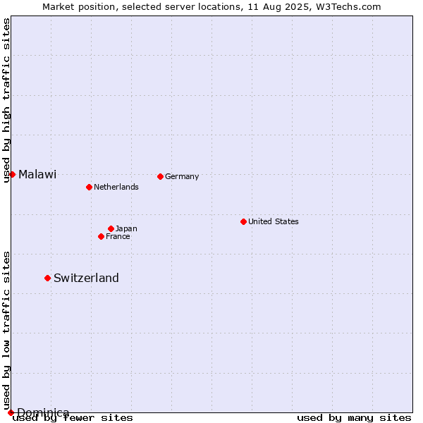 Market position of Switzerland vs. Malawi vs. Dominica