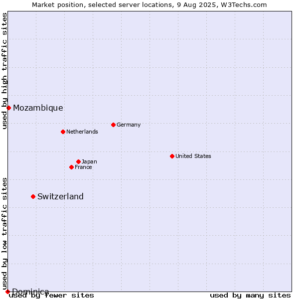 Market position of Switzerland vs. Mozambique vs. Dominica