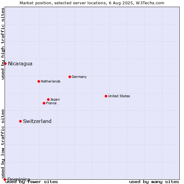 Market position of Switzerland vs. Nicaragua vs. Dominica