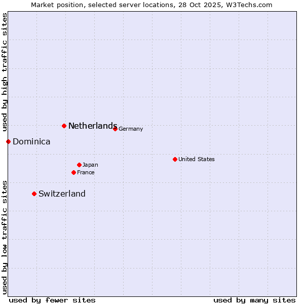 Market position of Netherlands vs. Switzerland vs. Dominica
