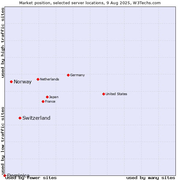 Market position of Switzerland vs. Norway vs. Dominica