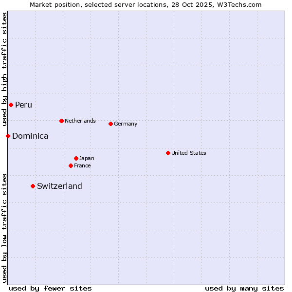 Market position of Switzerland vs. Peru vs. Dominica