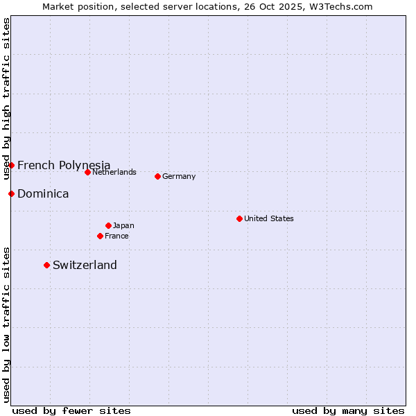 Market position of Switzerland vs. French Polynesia vs. Dominica