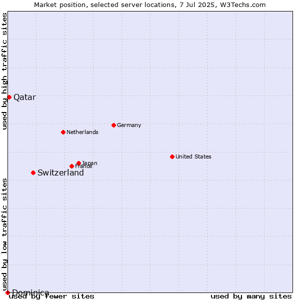 Market position of Switzerland vs. Qatar vs. Dominica