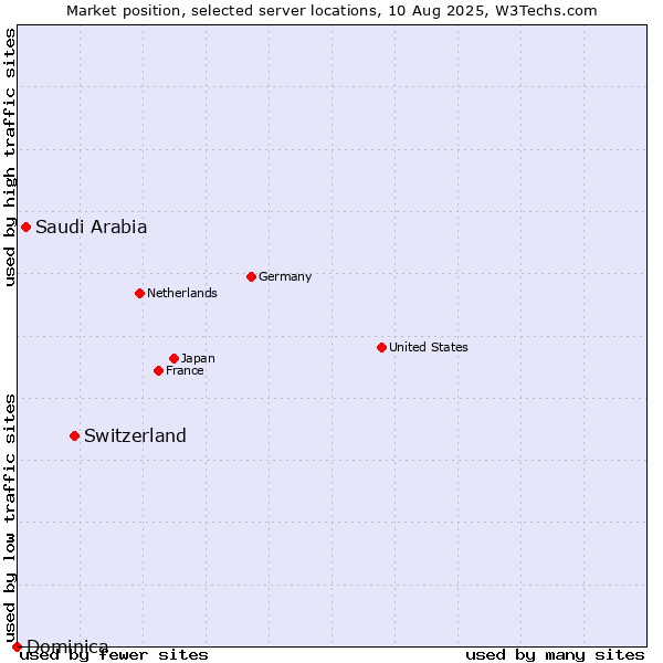Market position of Switzerland vs. Saudi Arabia vs. Dominica