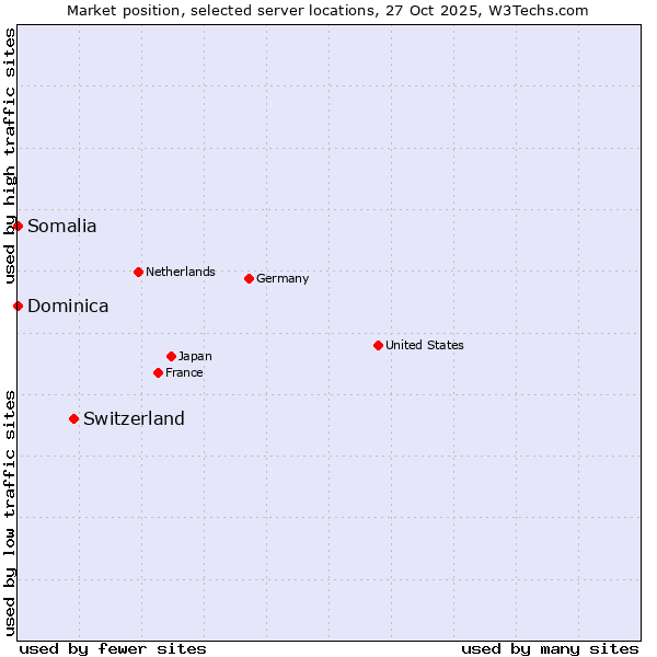 Market position of Switzerland vs. Somalia vs. Dominica