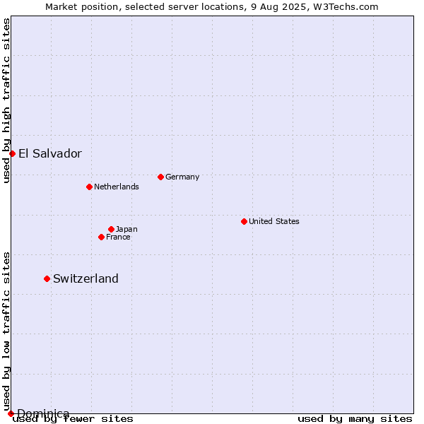 Market position of Switzerland vs. El Salvador vs. Dominica