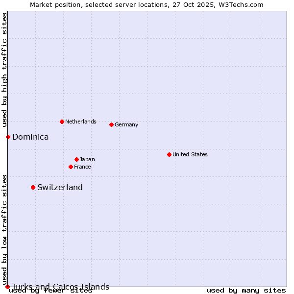Market position of Switzerland vs. Dominica vs. Turks and Caicos Islands