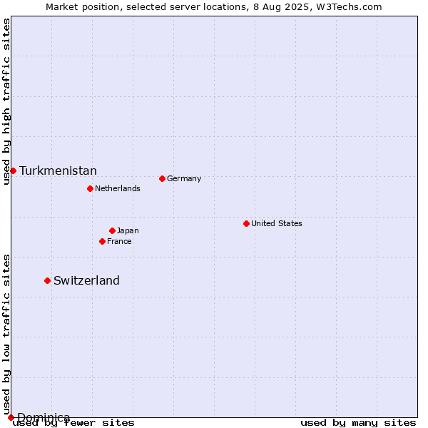 Market position of Switzerland vs. Turkmenistan vs. Dominica