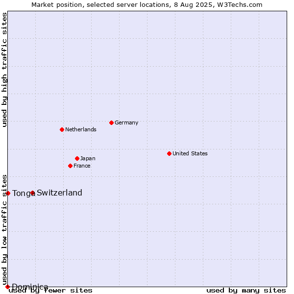 Market position of Switzerland vs. Tonga vs. Dominica