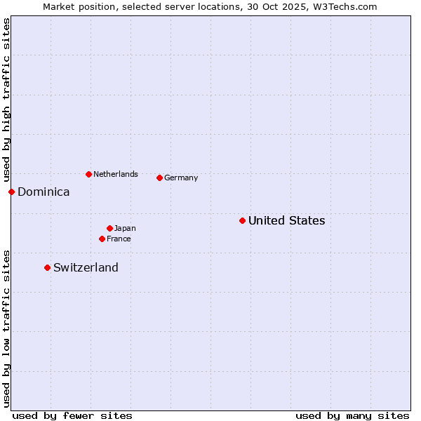 Market position of United States vs. Switzerland vs. Dominica