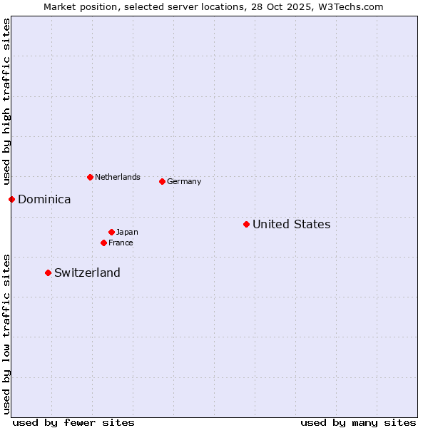 Market position of United States and territories vs. Switzerland vs. Dominica