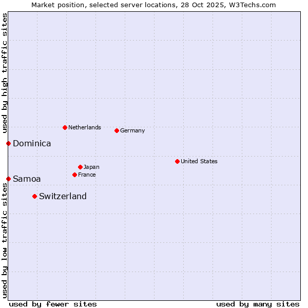 Market position of Switzerland vs. Samoa vs. Dominica