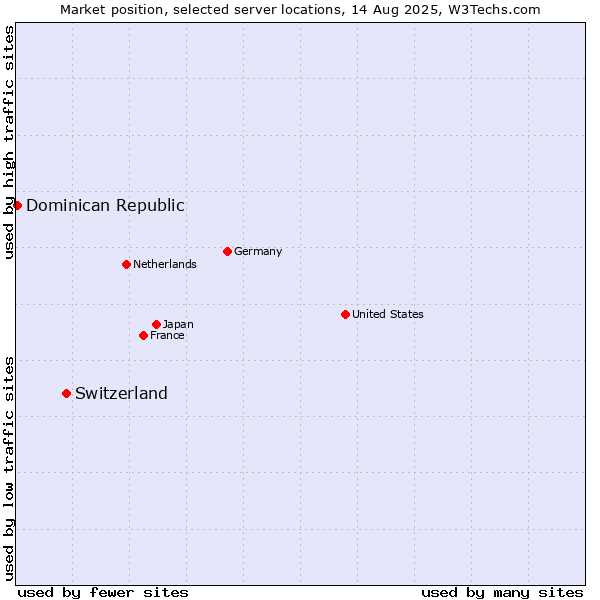 Market position of Switzerland vs. Dominican Republic
