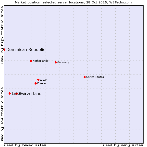 Market position of Switzerland vs. Estonia vs. Dominican Republic