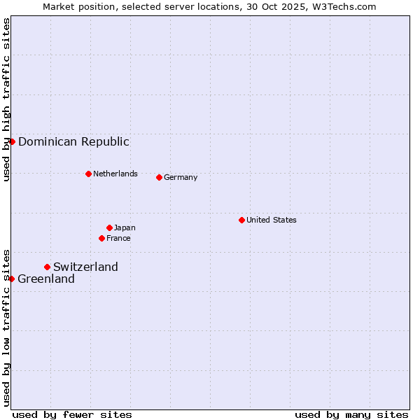 Market position of Switzerland vs. Dominican Republic vs. Greenland