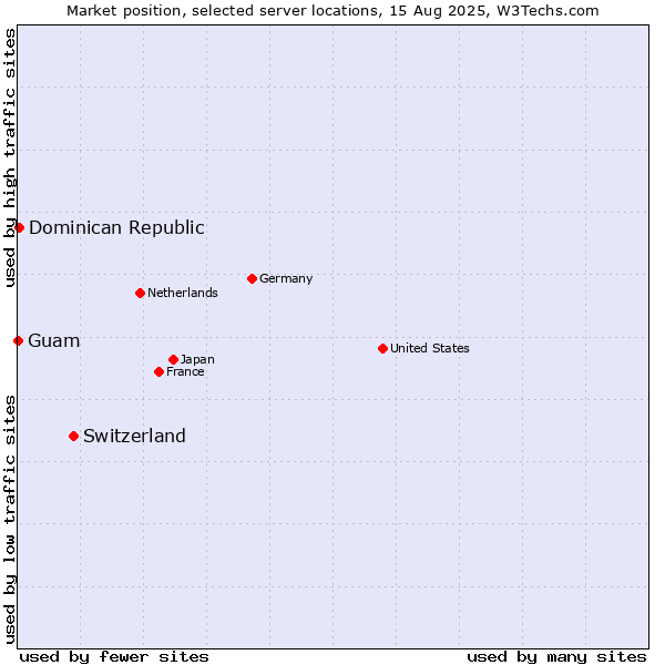 Market position of Switzerland vs. Dominican Republic vs. Guam