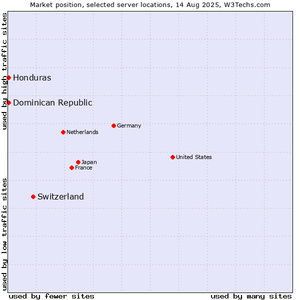 Market position of Switzerland vs. Dominican Republic vs. Honduras