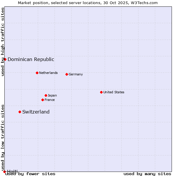 Market position of Switzerland vs. Dominican Republic vs. Haiti