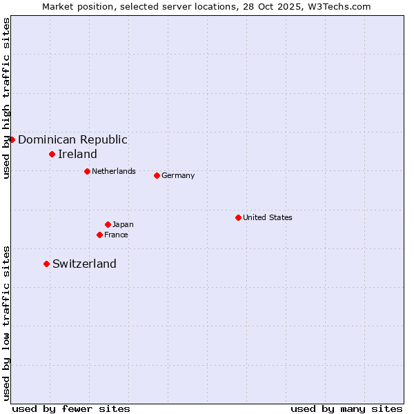 Market position of Ireland vs. Switzerland vs. Dominican Republic