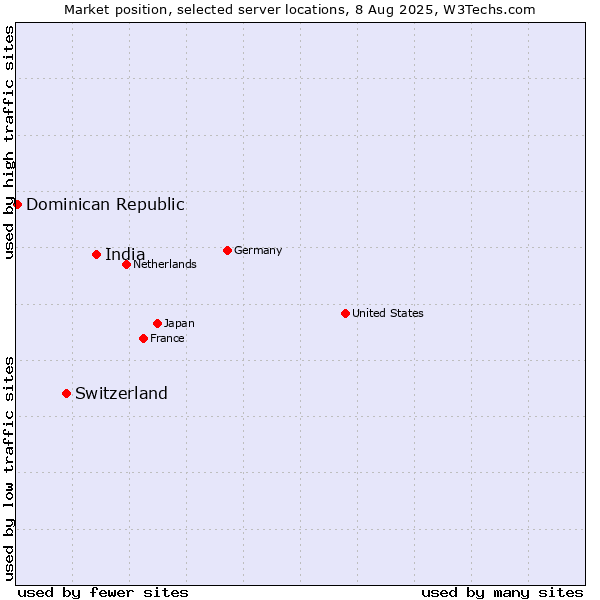 Market position of India vs. Switzerland vs. Dominican Republic