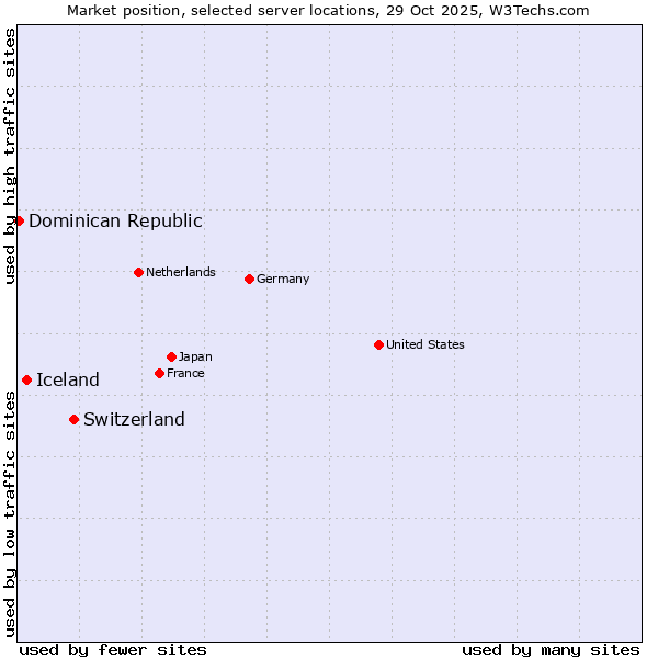 Market position of Switzerland vs. Iceland vs. Dominican Republic