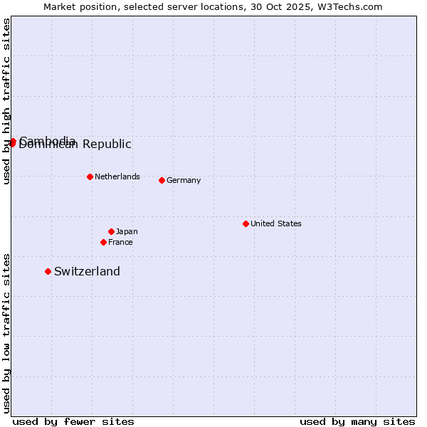 Market position of Switzerland vs. Cambodia vs. Dominican Republic