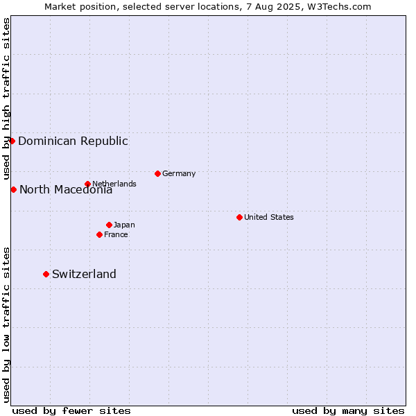 Market position of Switzerland vs. North Macedonia vs. Dominican Republic