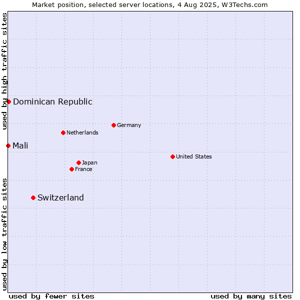 Market position of Switzerland vs. Dominican Republic vs. Mali