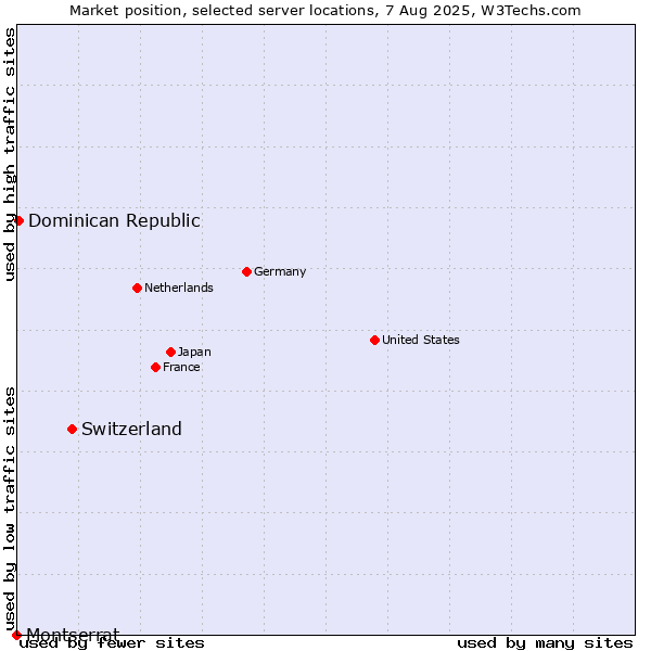 Market position of Switzerland vs. Dominican Republic vs. Montserrat