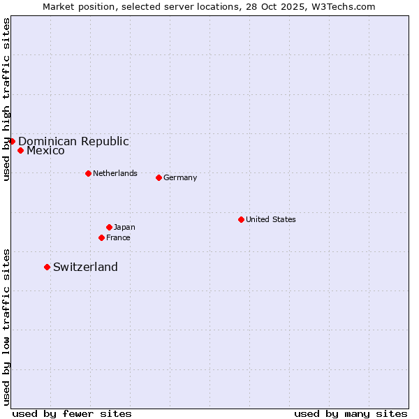 Market position of Switzerland vs. Mexico vs. Dominican Republic