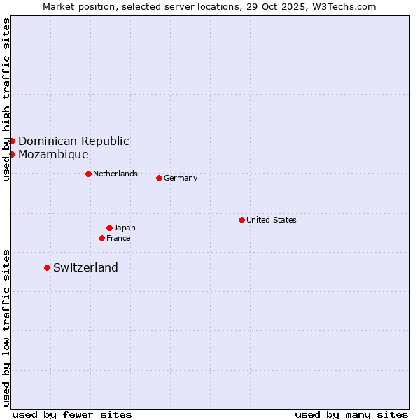 Market position of Switzerland vs. Mozambique vs. Dominican Republic