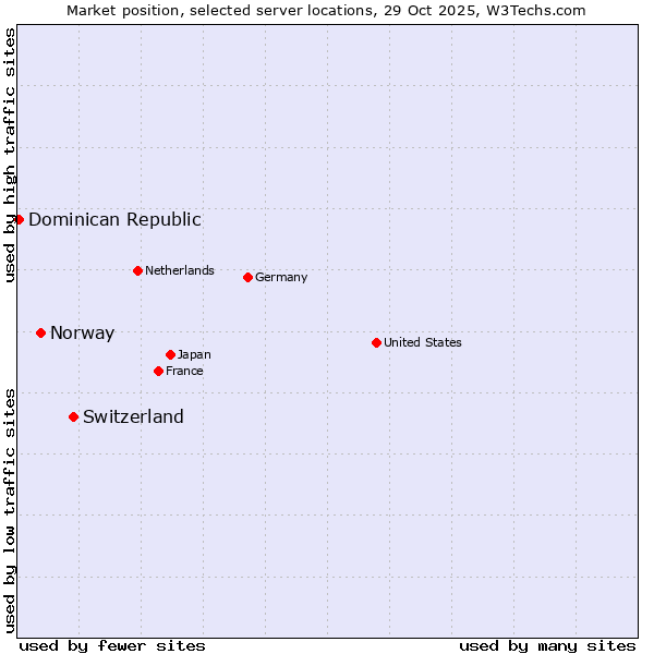 Market position of Switzerland vs. Norway vs. Dominican Republic