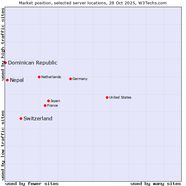 Market position of Switzerland vs. Nepal vs. Dominican Republic