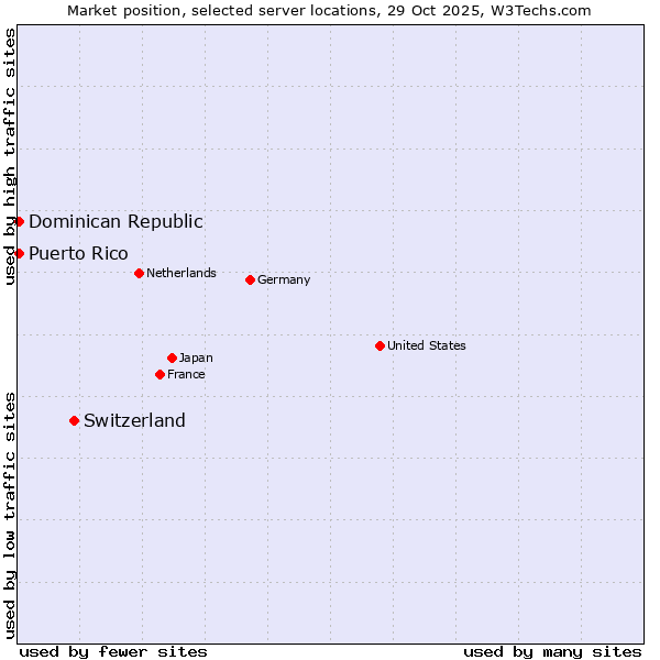 Market position of Switzerland vs. Dominican Republic vs. Puerto Rico