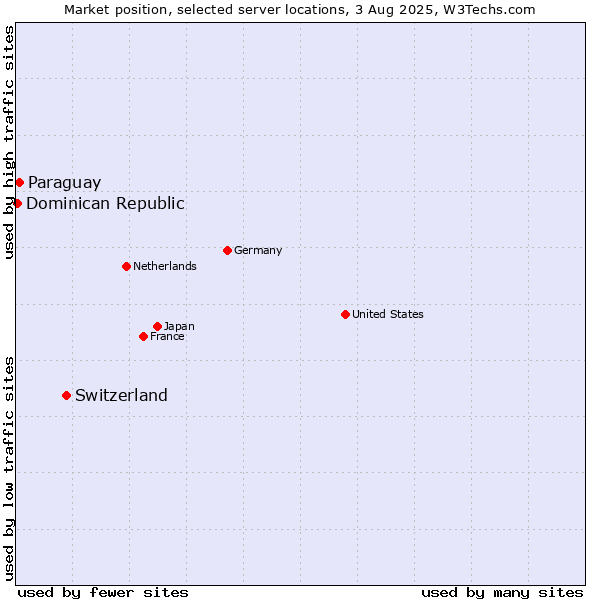 Market position of Switzerland vs. Paraguay vs. Dominican Republic