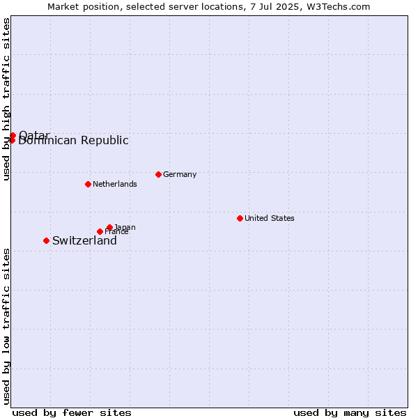 Market position of Switzerland vs. Qatar vs. Dominican Republic