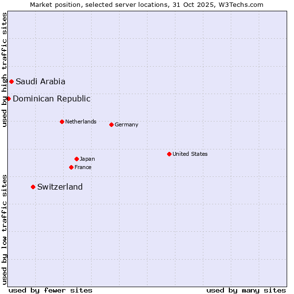 Market position of Switzerland vs. Saudi Arabia vs. Dominican Republic