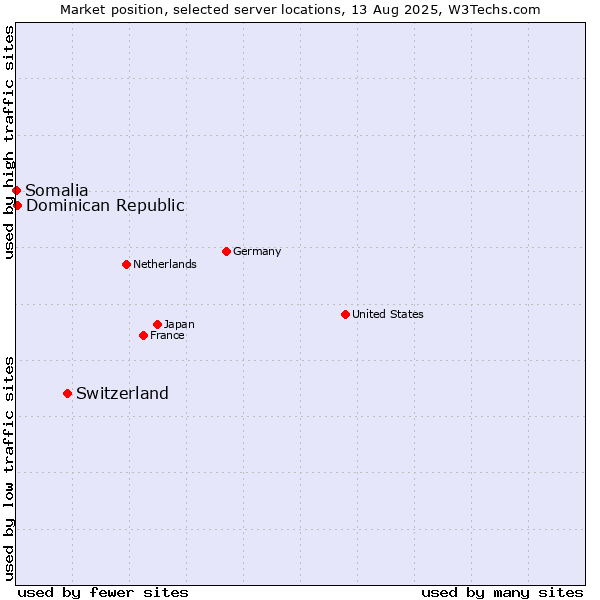 Market position of Switzerland vs. Dominican Republic vs. Somalia