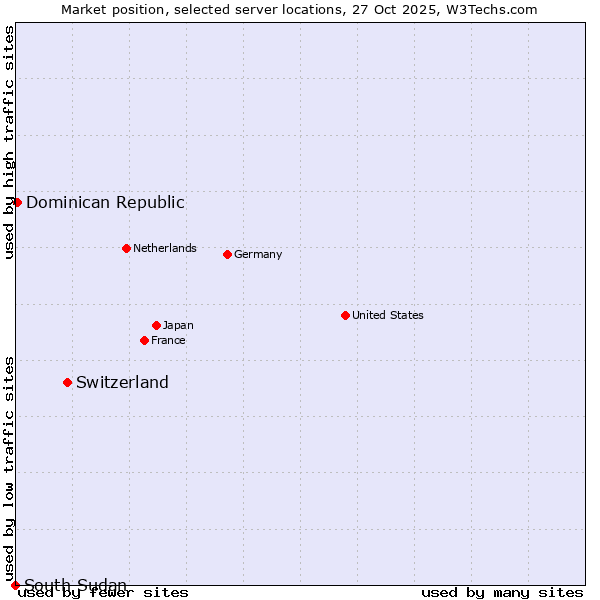 Market position of Switzerland vs. Dominican Republic vs. South Sudan