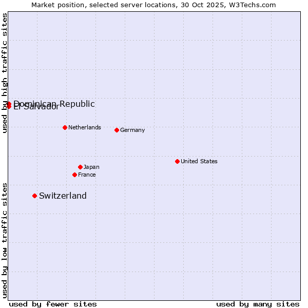 Market position of Switzerland vs. Dominican Republic vs. El Salvador
