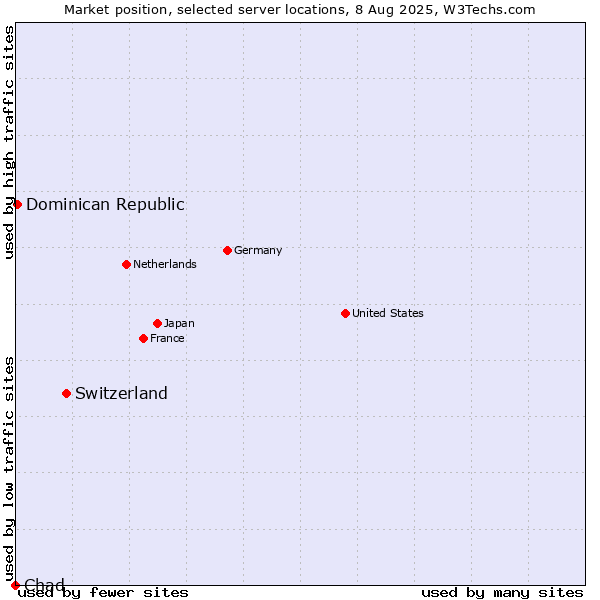 Market position of Switzerland vs. Dominican Republic vs. Chad