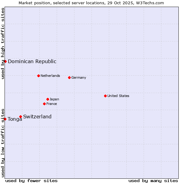 Market position of Switzerland vs. Dominican Republic vs. Tonga