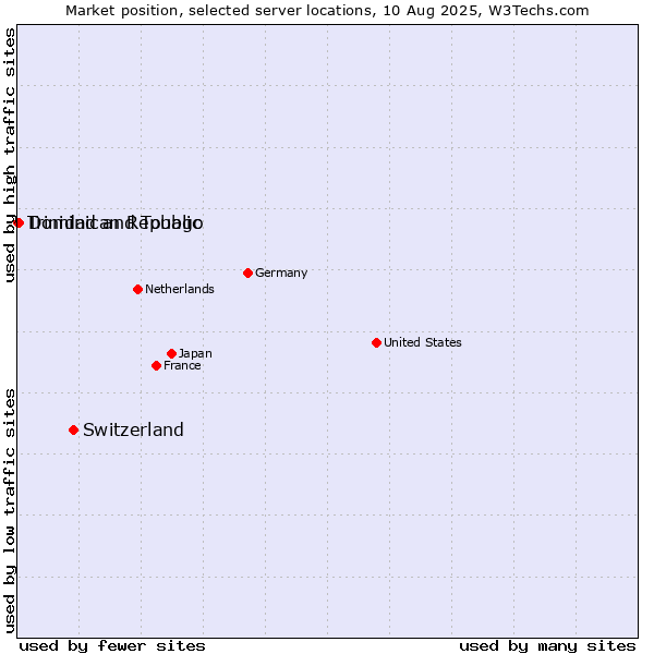 Market position of Switzerland vs. Dominican Republic vs. Trinidad and Tobago