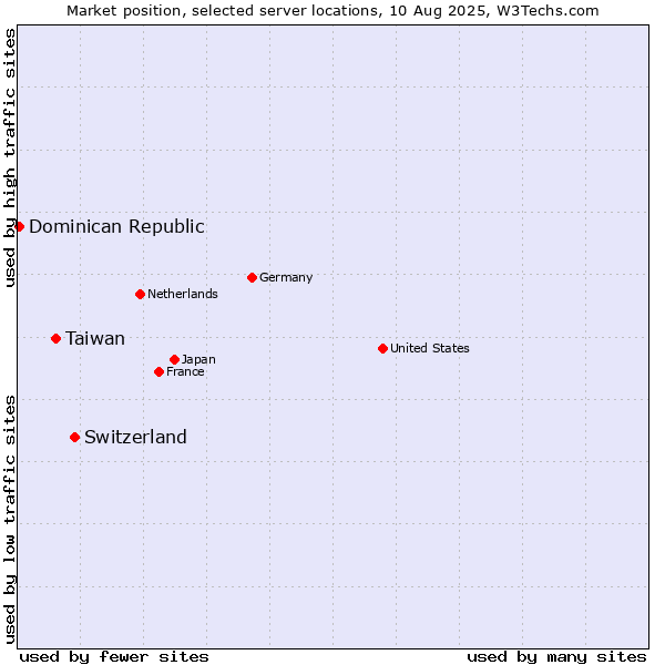 Market position of Switzerland vs. Taiwan vs. Dominican Republic