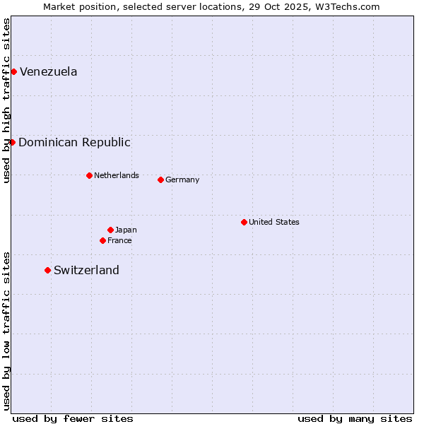Market position of Switzerland vs. Venezuela vs. Dominican Republic