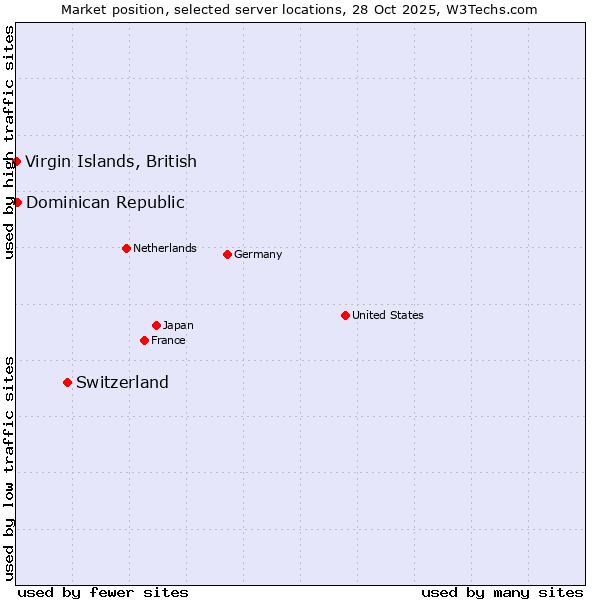 Market position of Switzerland vs. Dominican Republic vs. Virgin Islands, British