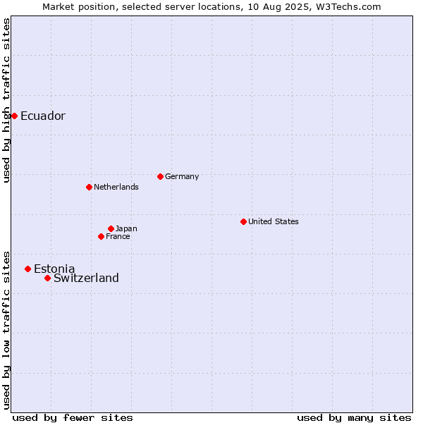 Market position of Switzerland vs. Estonia vs. Ecuador